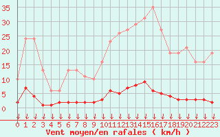 Courbe de la force du vent pour Hohrod (68)