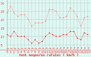 Courbe de la force du vent pour Chartres (28)