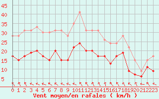Courbe de la force du vent pour Evreux (27)