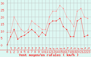 Courbe de la force du vent pour Dunkerque (59)