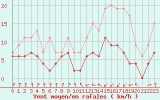 Courbe de la force du vent pour Toulouse-Francazal (31)