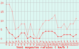 Courbe de la force du vent pour Les Pennes-Mirabeau (13)