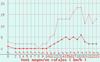 Courbe de la force du vent pour Saint-Paul-lez-Durance (13)