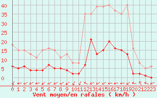 Courbe de la force du vent pour Marseille - Saint-Loup (13)