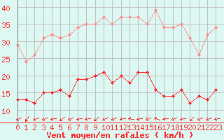Courbe de la force du vent pour Saint-Michel-Mont-Mercure (85)