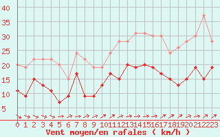 Courbe de la force du vent pour Lanvoc (29)