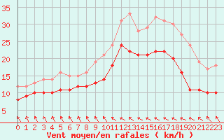 Courbe de la force du vent pour Le Touquet (62)