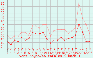 Courbe de la force du vent pour Brignogan (29)