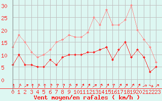 Courbe de la force du vent pour Alenon (61)