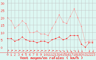 Courbe de la force du vent pour Besanon (25)