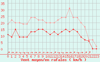 Courbe de la force du vent pour Albi (81)