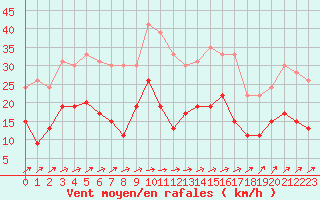 Courbe de la force du vent pour Laval (53)
