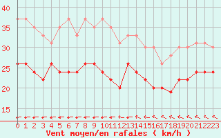 Courbe de la force du vent pour Pointe de Penmarch (29)