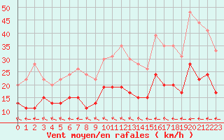 Courbe de la force du vent pour Ploumanac