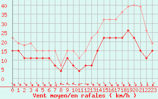 Courbe de la force du vent pour Cap Ferret (33)