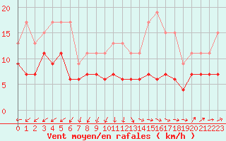 Courbe de la force du vent pour Nmes - Garons (30)