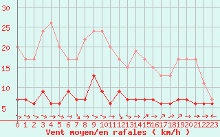 Courbe de la force du vent pour Nancy - Essey (54)