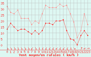 Courbe de la force du vent pour Grenoble/St-Etienne-St-Geoirs (38)