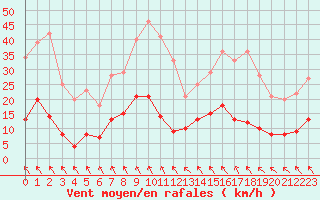 Courbe de la force du vent pour Dieppe (76)
