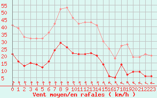 Courbe de la force du vent pour Ploumanac