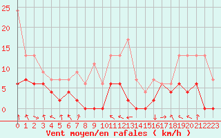 Courbe de la force du vent pour Saint-Girons (09)