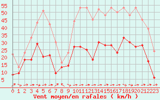 Courbe de la force du vent pour Cap Corse (2B)