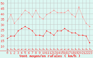 Courbe de la force du vent pour Carcassonne (11)