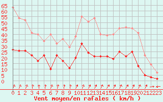 Courbe de la force du vent pour Formigures (66)