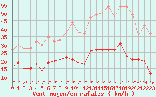 Courbe de la force du vent pour Orly (91)