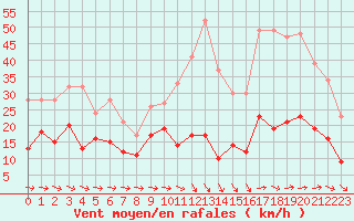Courbe de la force du vent pour Bziers Cap d