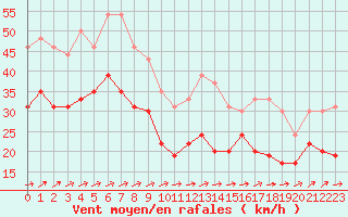 Courbe de la force du vent pour Pointe de Chassiron (17)