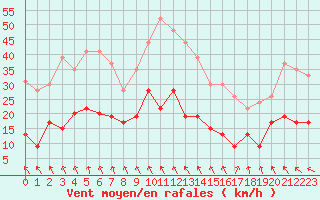 Courbe de la force du vent pour Bergerac (24)