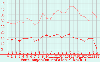 Courbe de la force du vent pour Langres (52) 