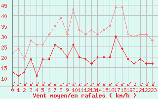 Courbe de la force du vent pour Evreux (27)