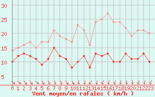 Courbe de la force du vent pour Quimper (29)