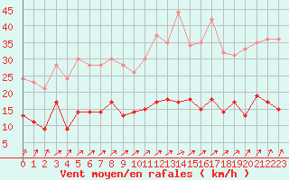 Courbe de la force du vent pour Vannes-Sn (56)