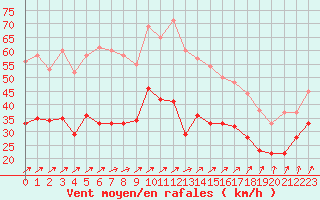 Courbe de la force du vent pour Nancy - Ochey (54)
