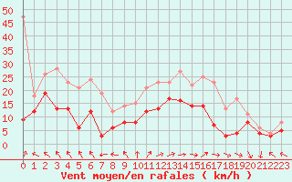 Courbe de la force du vent pour Rodez (12)