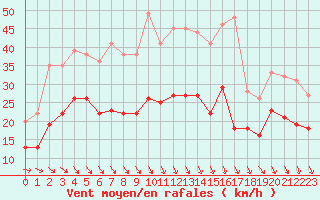 Courbe de la force du vent pour Melun (77)