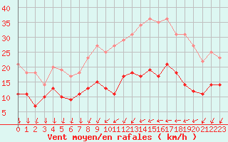 Courbe de la force du vent pour Chartres (28)