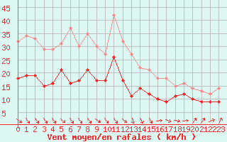 Courbe de la force du vent pour Melun (77)