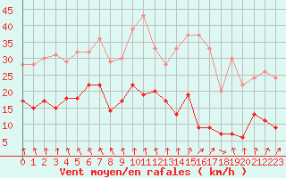 Courbe de la force du vent pour Auxerre-Perrigny (89)