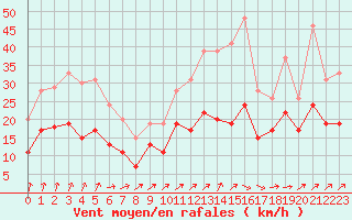 Courbe de la force du vent pour Alenon (61)