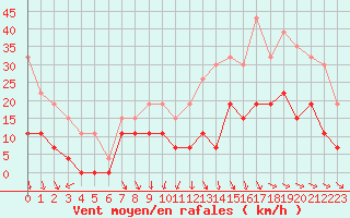 Courbe de la force du vent pour Strasbourg (67)