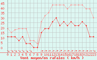 Courbe de la force du vent pour Vannes-Sn (56)