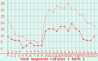 Courbe de la force du vent pour Le Mans (72)