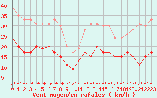 Courbe de la force du vent pour Deauville (14)