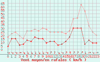 Courbe de la force du vent pour Ste (34)
