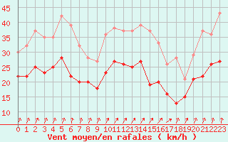 Courbe de la force du vent pour Blois (41)