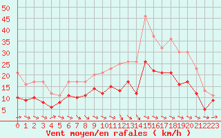 Courbe de la force du vent pour Rodez (12)